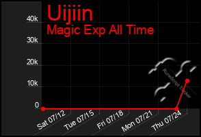 Total Graph of Uijiin