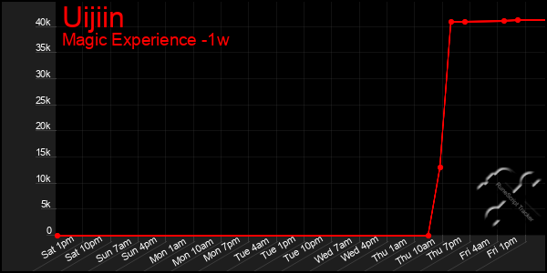 Last 7 Days Graph of Uijiin