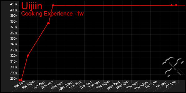Last 7 Days Graph of Uijiin
