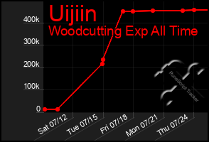 Total Graph of Uijiin