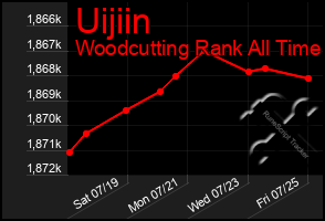 Total Graph of Uijiin