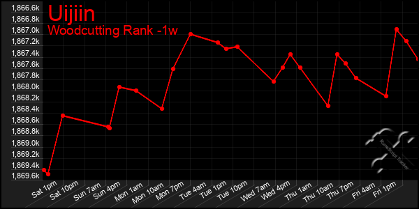 Last 7 Days Graph of Uijiin