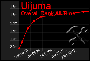 Total Graph of Uijuma