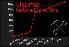 Total Graph of Uijuma