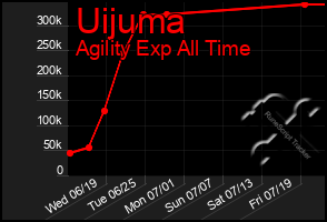 Total Graph of Uijuma