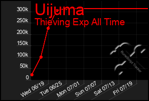 Total Graph of Uijuma