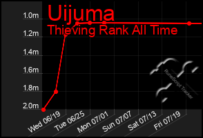 Total Graph of Uijuma