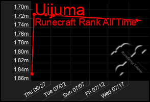 Total Graph of Uijuma