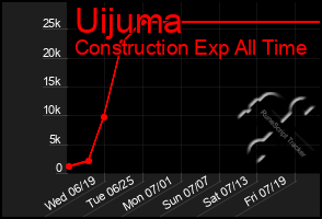 Total Graph of Uijuma