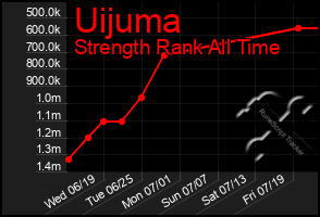 Total Graph of Uijuma