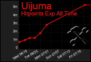 Total Graph of Uijuma