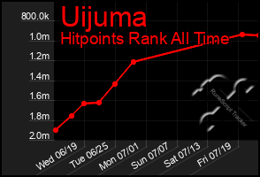 Total Graph of Uijuma