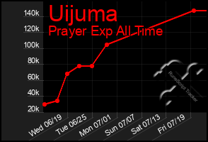 Total Graph of Uijuma
