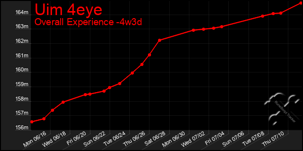 Last 31 Days Graph of Uim 4eye