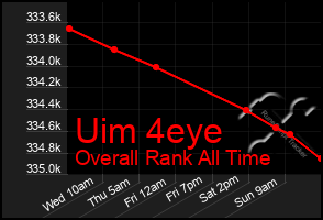 Total Graph of Uim 4eye
