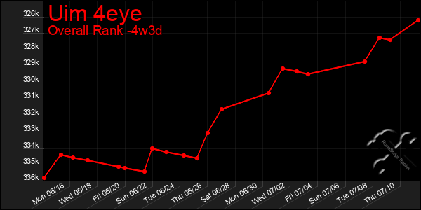 Last 31 Days Graph of Uim 4eye