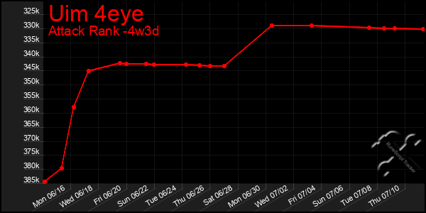 Last 31 Days Graph of Uim 4eye