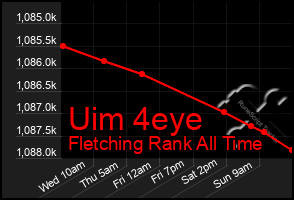 Total Graph of Uim 4eye
