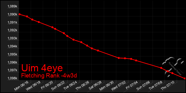 Last 31 Days Graph of Uim 4eye