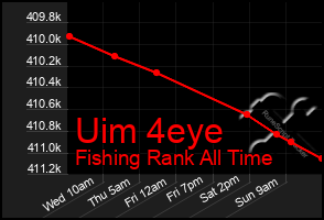 Total Graph of Uim 4eye
