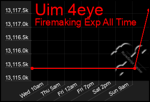 Total Graph of Uim 4eye