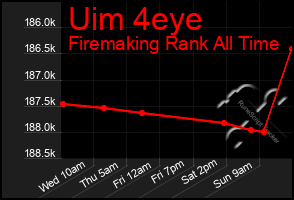 Total Graph of Uim 4eye