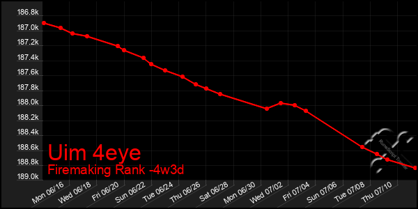 Last 31 Days Graph of Uim 4eye
