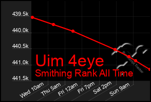 Total Graph of Uim 4eye