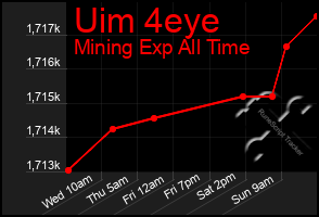 Total Graph of Uim 4eye