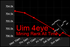Total Graph of Uim 4eye