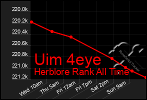 Total Graph of Uim 4eye