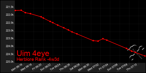 Last 31 Days Graph of Uim 4eye