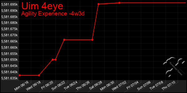 Last 31 Days Graph of Uim 4eye