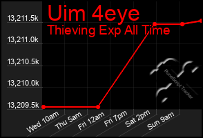 Total Graph of Uim 4eye