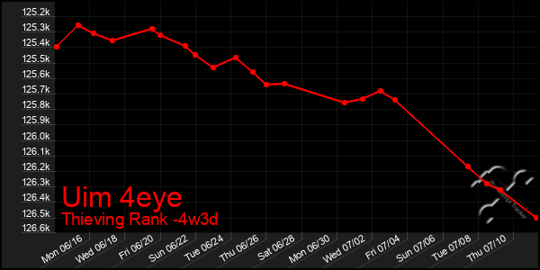 Last 31 Days Graph of Uim 4eye