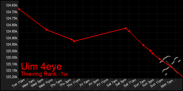 Last 7 Days Graph of Uim 4eye