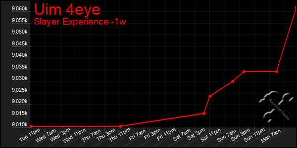 Last 7 Days Graph of Uim 4eye