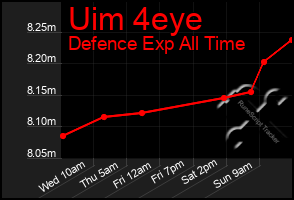Total Graph of Uim 4eye