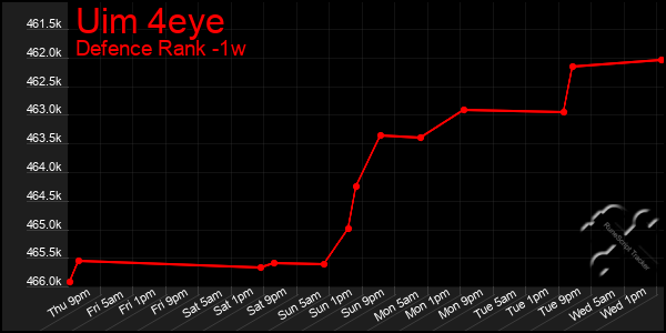 Last 7 Days Graph of Uim 4eye