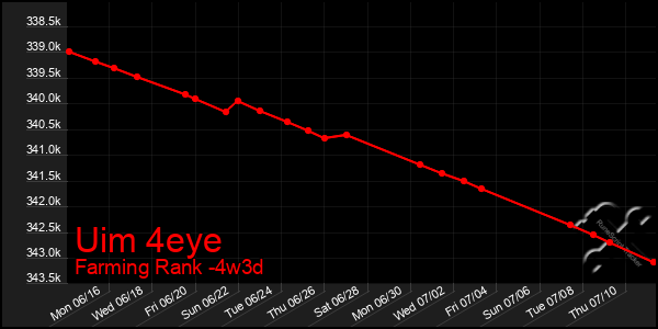 Last 31 Days Graph of Uim 4eye