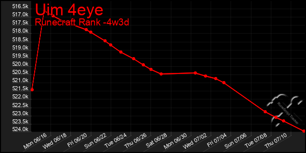 Last 31 Days Graph of Uim 4eye