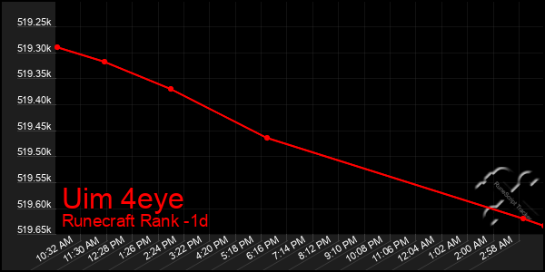 Last 24 Hours Graph of Uim 4eye