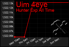 Total Graph of Uim 4eye