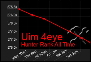 Total Graph of Uim 4eye