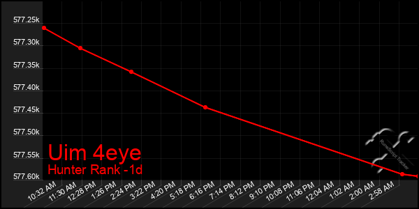Last 24 Hours Graph of Uim 4eye