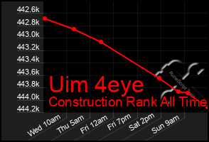 Total Graph of Uim 4eye