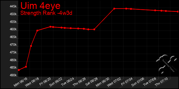 Last 31 Days Graph of Uim 4eye