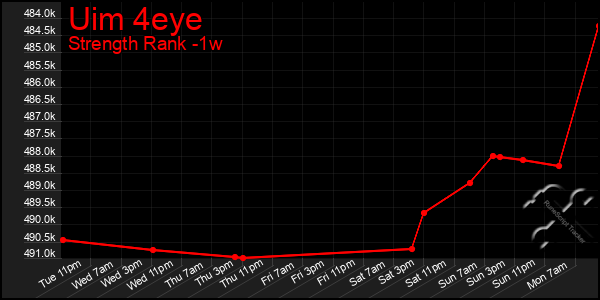 Last 7 Days Graph of Uim 4eye