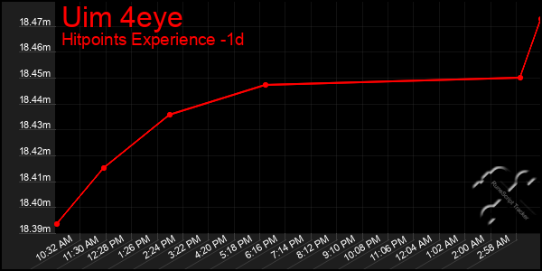 Last 24 Hours Graph of Uim 4eye