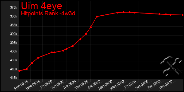 Last 31 Days Graph of Uim 4eye